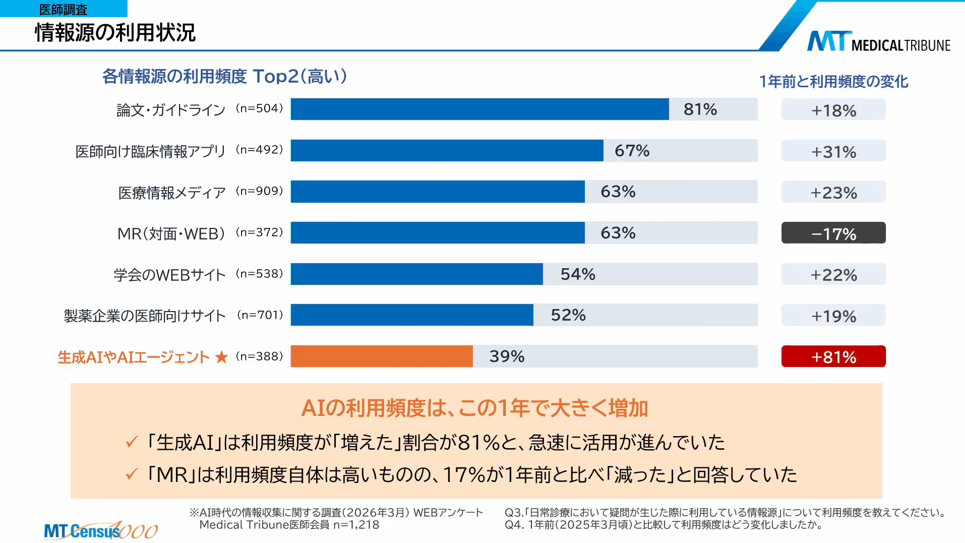 情報源の利用状況