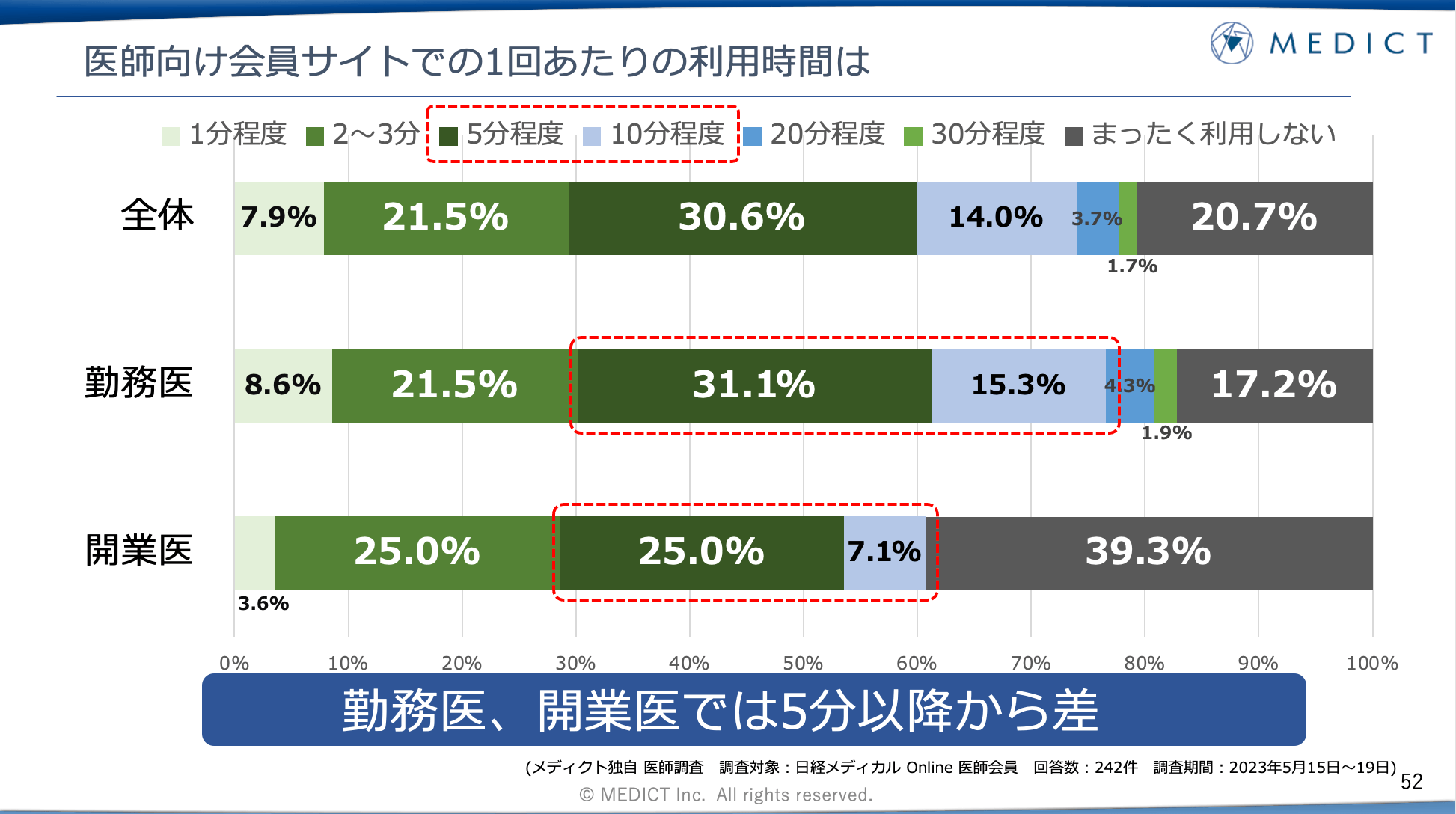 医師向け会員サイトでの1回あたりの利用時間