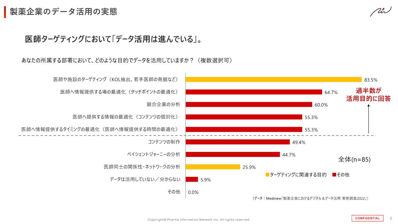 医師ターゲティングにおいて「データ活用は進んでいる」。