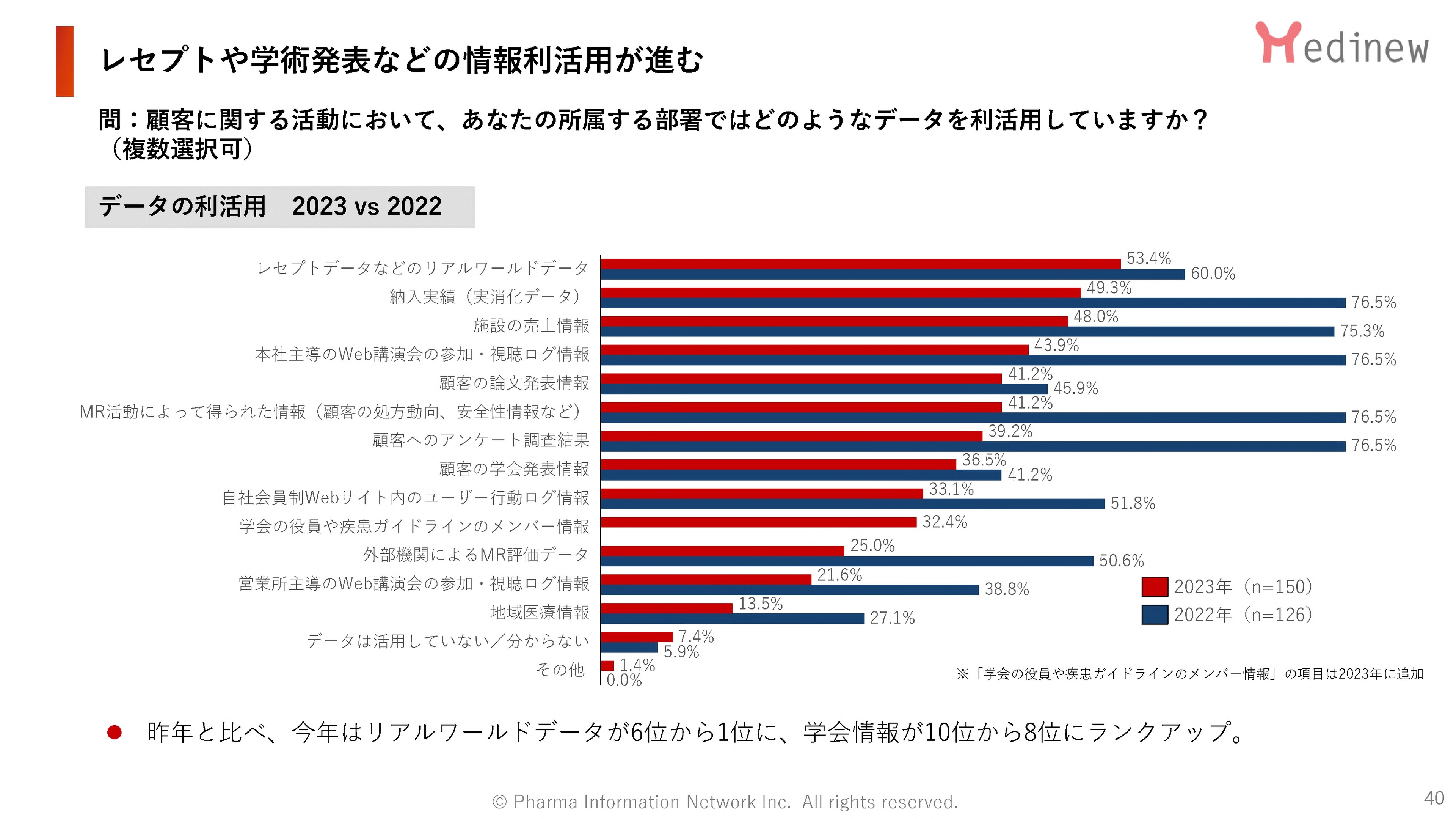 レセプトや学会発表などの情報利活用が進む