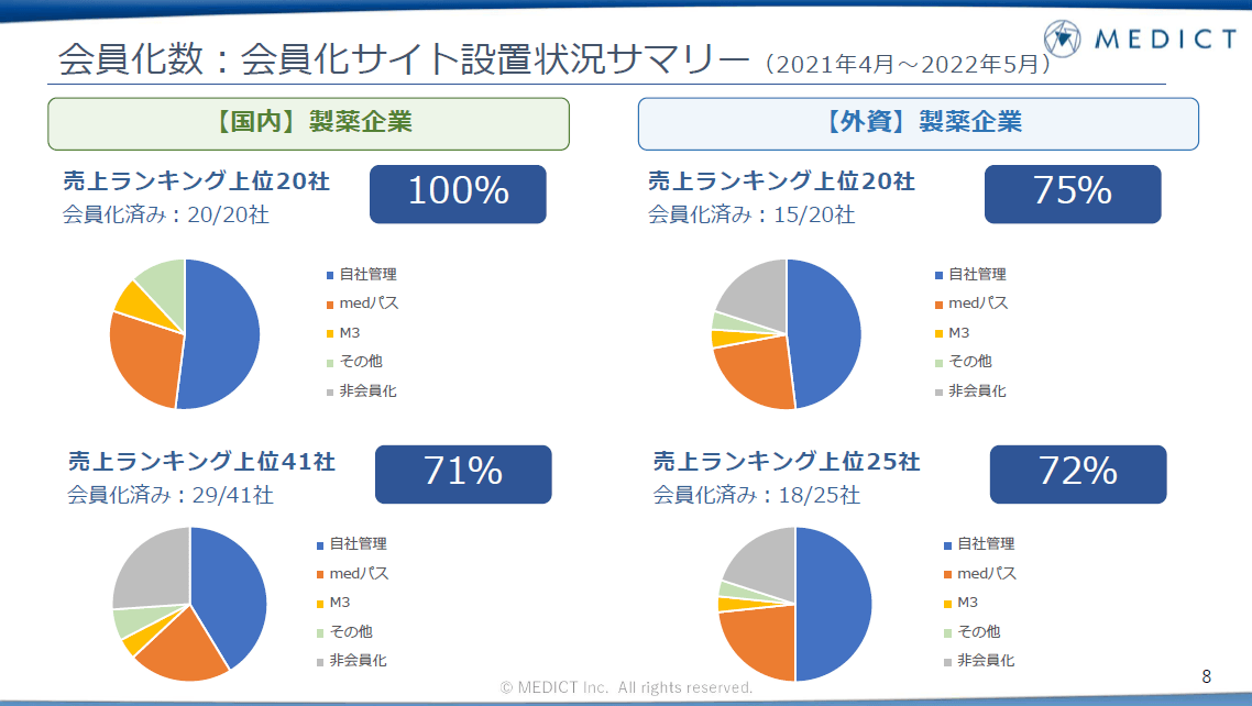 会員化数:会員化サイト設置状況サマリー