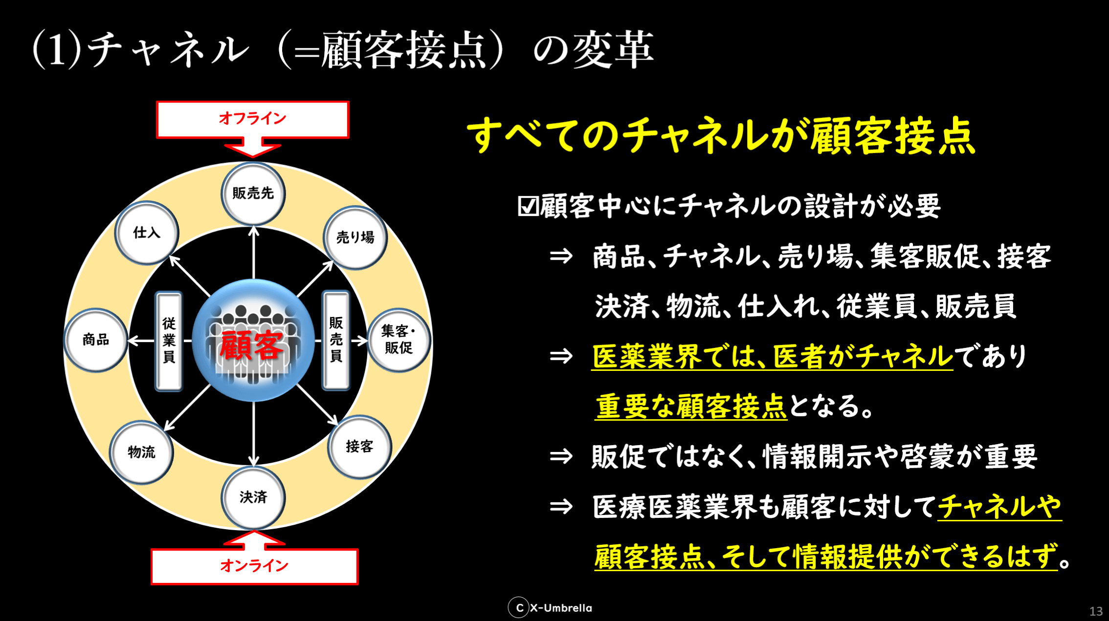 チャネル(=顧客接点)の変革