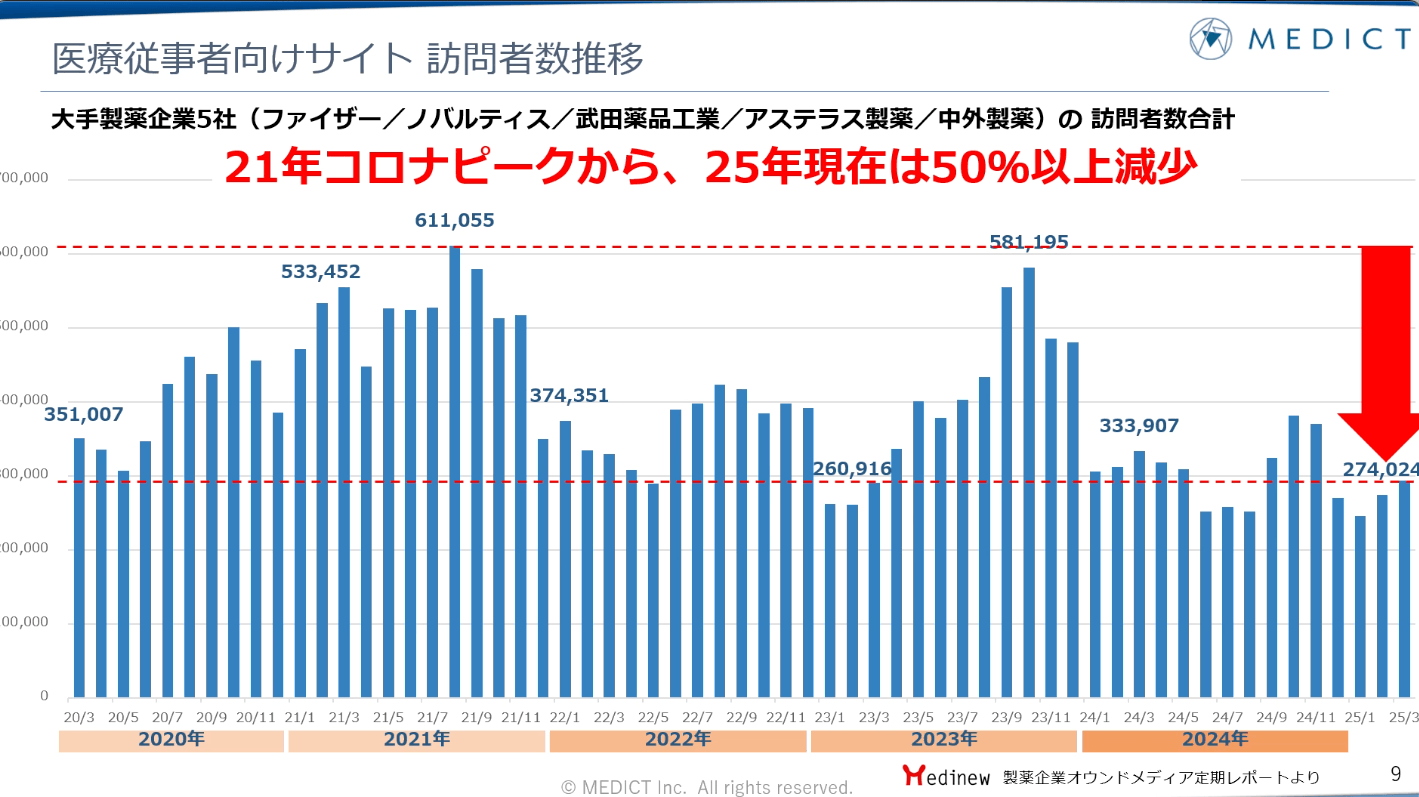 医療関係者向けサイト訪問者数推移