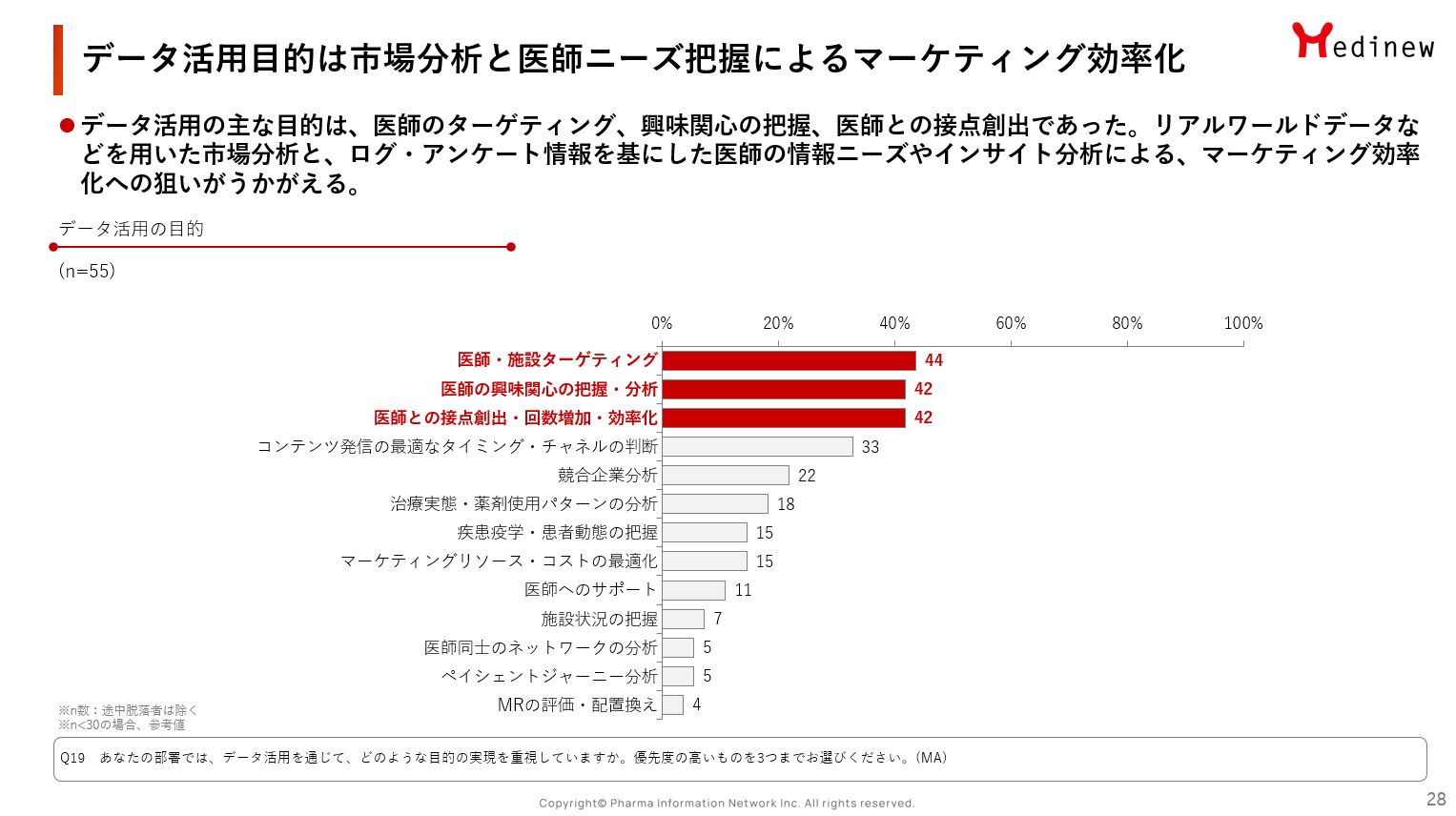 データ活用目的は市場分析と医師ニーズ把握によるマーケティング効率化