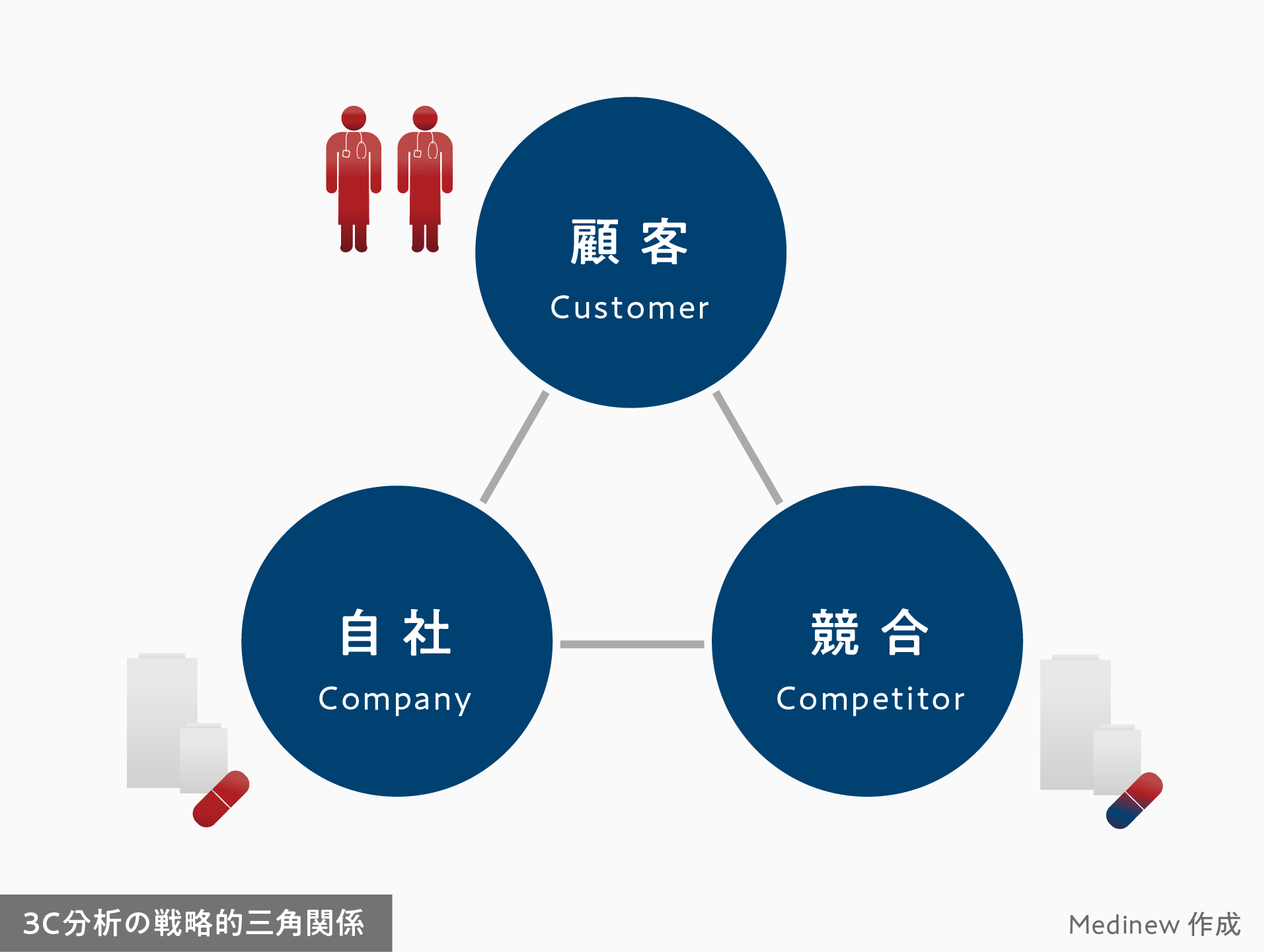 3C分析の戦略的三角関係