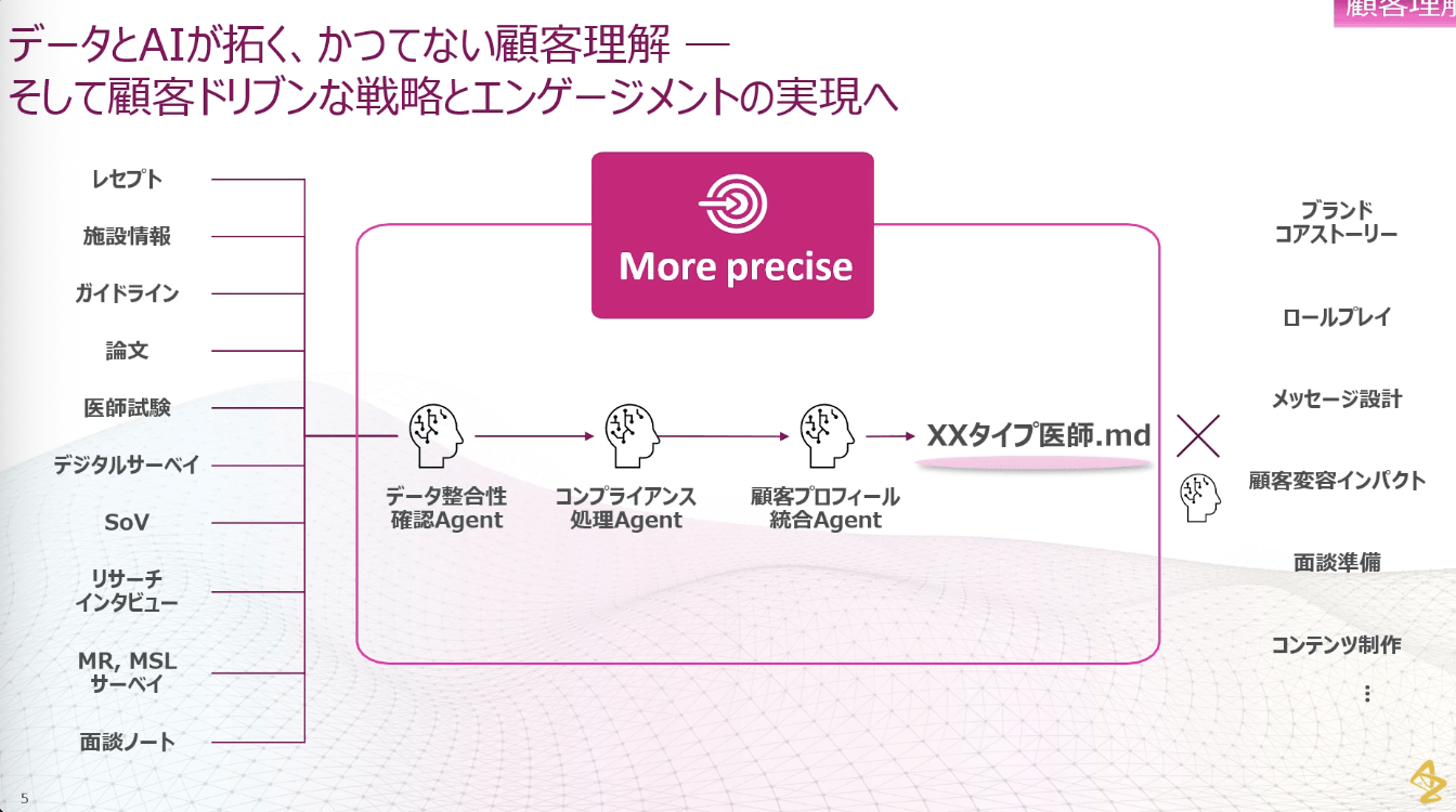 データとAIが拓く、かつてない顧客理解