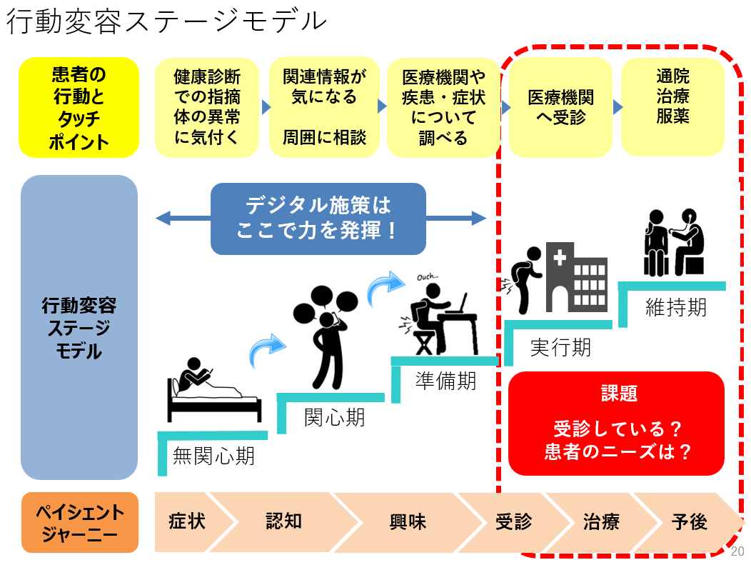 患者の行動変容ステージモデル