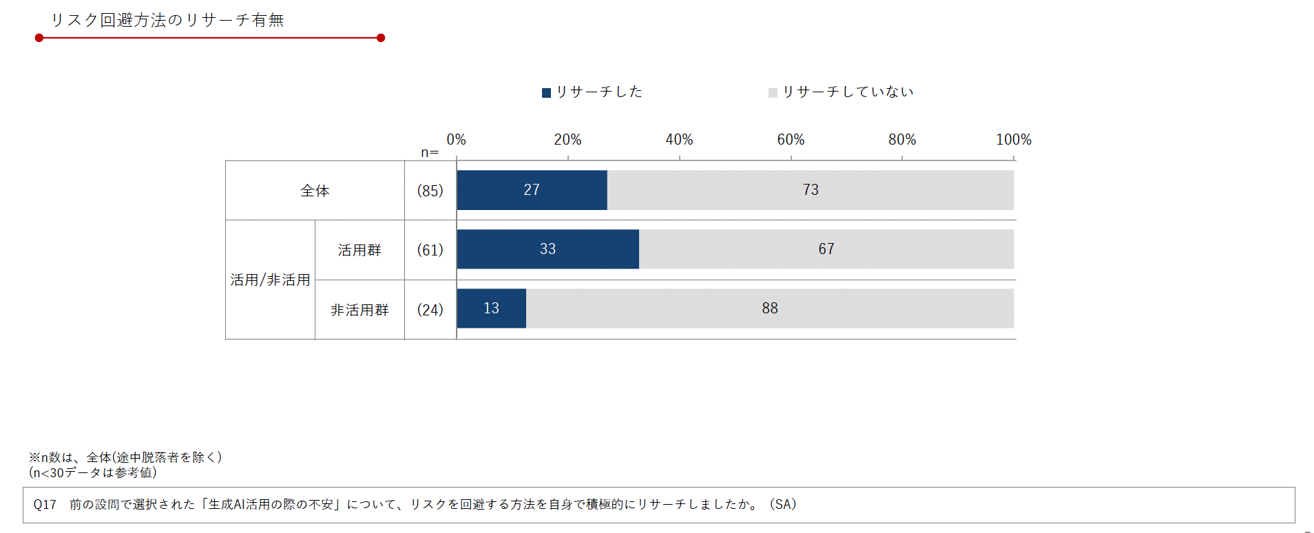 DL資料「製薬企業の生成AI推進・活用実態アンケート調査 2024年版」より抜粋/Medinew