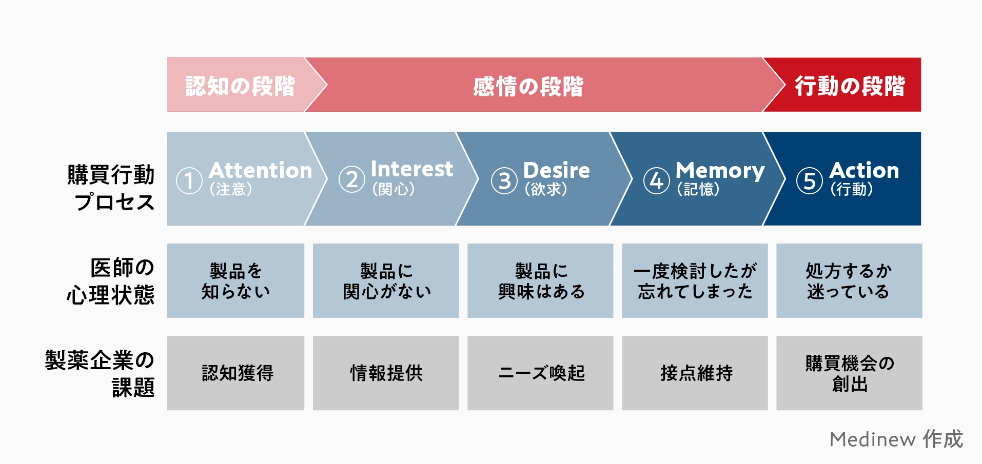 AIDMAモデル