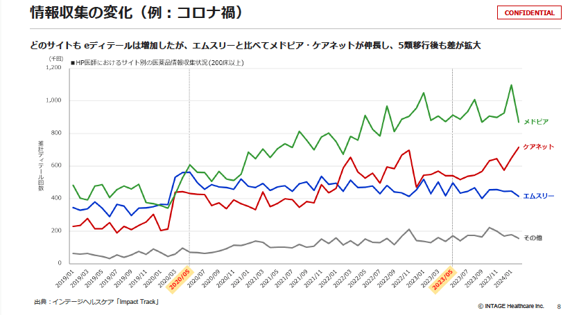 情報収集の変化２