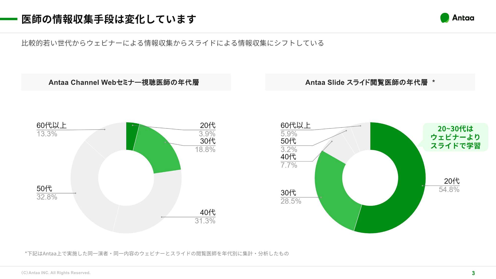 医師の情報収集手段は変化しています
