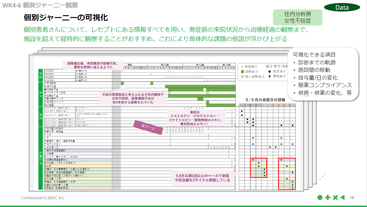 個別ジャーニーの可視化