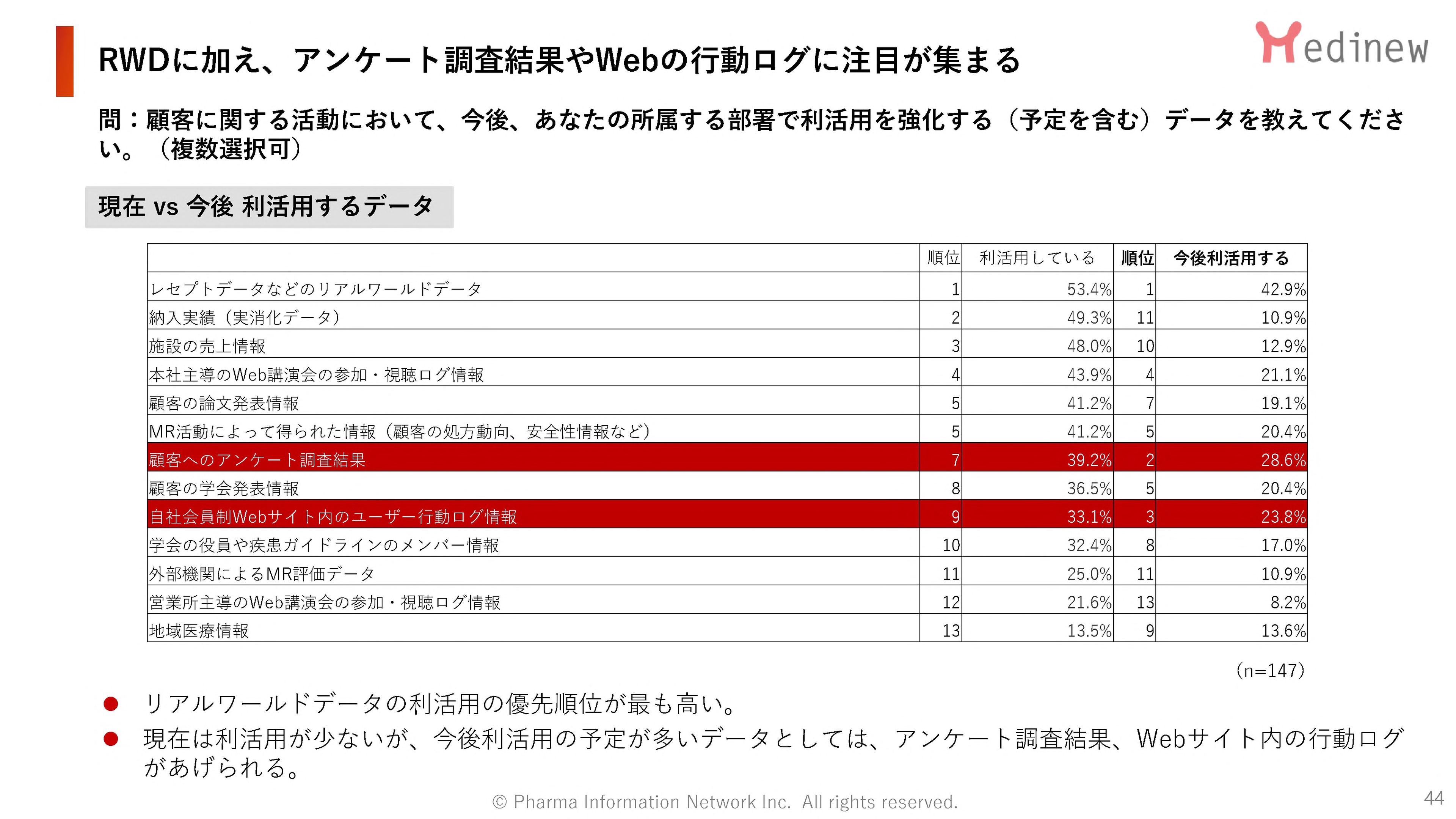 RWDに加え、アンケート調査結果やWebの行動ログに注目が集まる