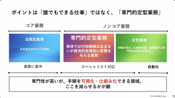 ポイントは「誰でもできる仕事」ではなく、「専門的定型業務」