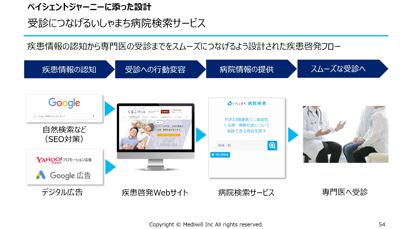 受診につなげるいしゃまち病院検索サービス