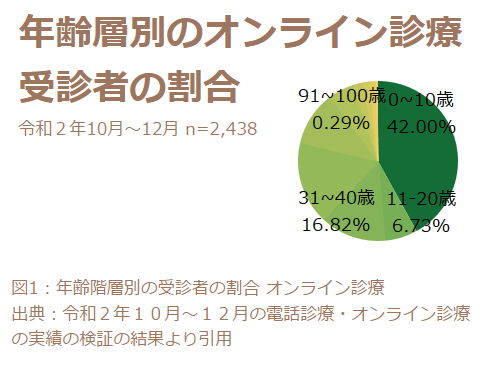 年齢層別のオンライン診療受診者の割合