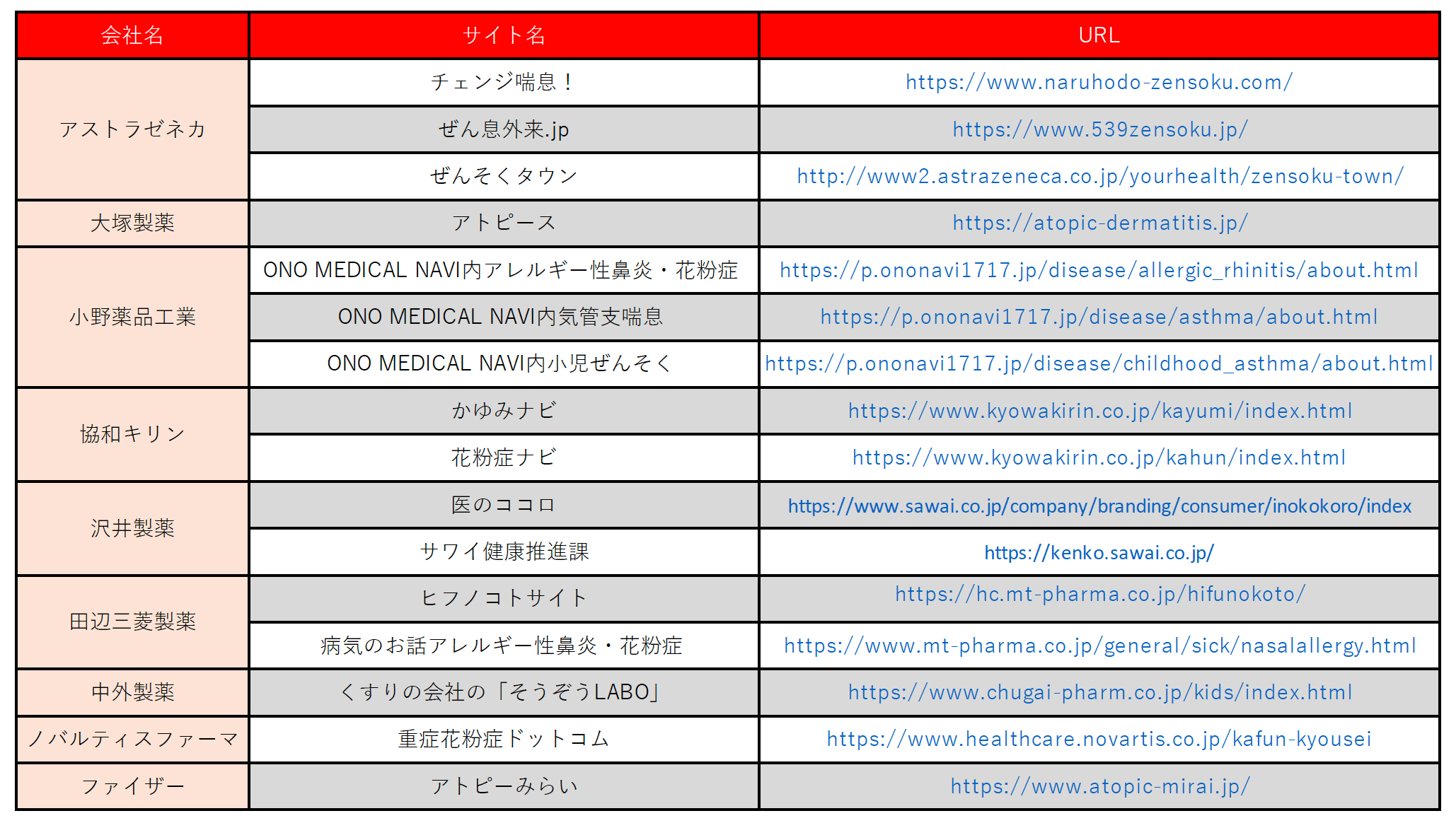 アレルギー疾患サイト調査対象一覧