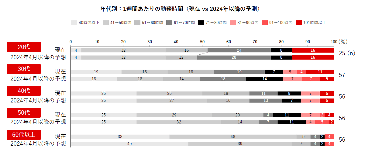 年代別:1週間あたりの勤務時間(現在vs 2024年以降の予測)
