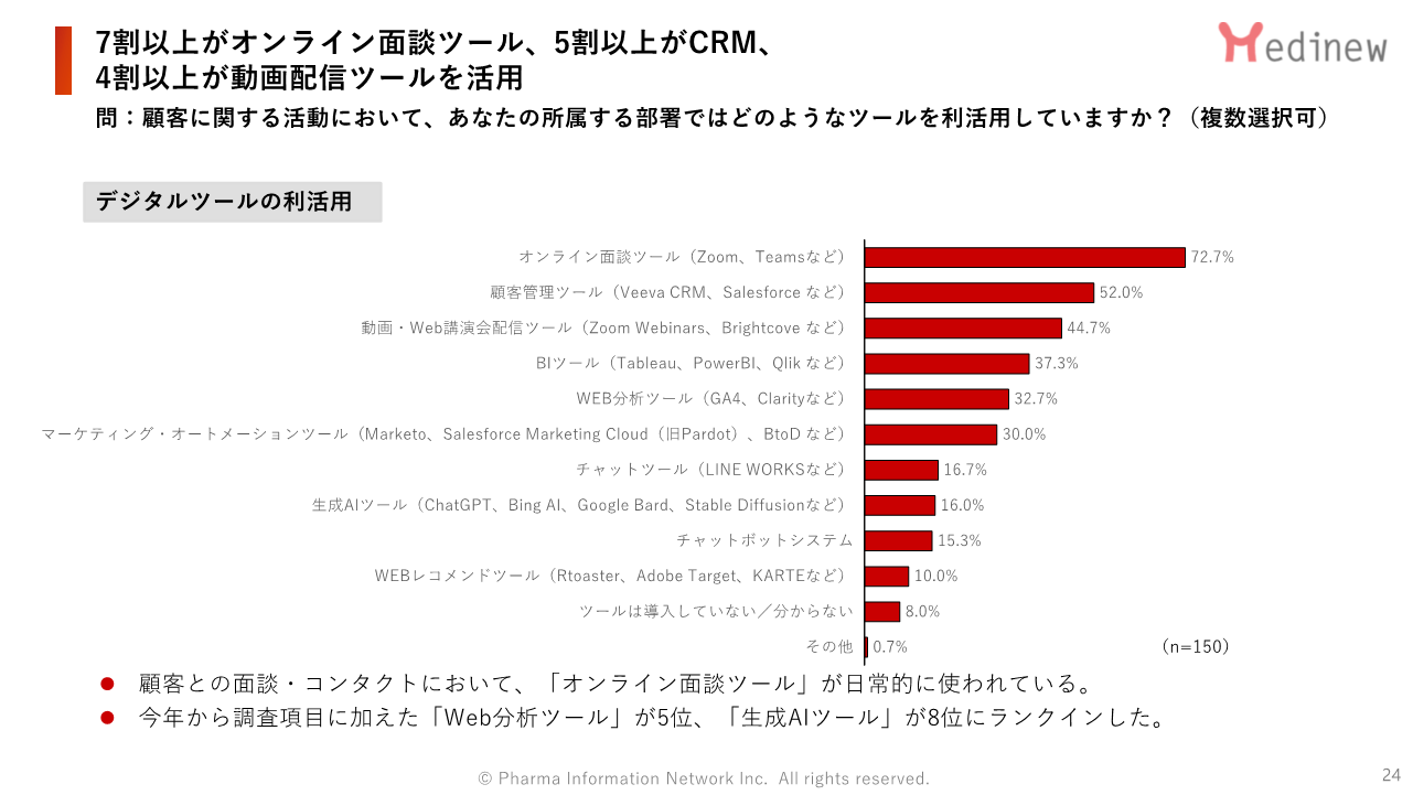 今年も昨年度に引き続き、「オンライン面談ツール」「顧客管理ツール」「動画・Web講演会配信ツール」が導入率上位