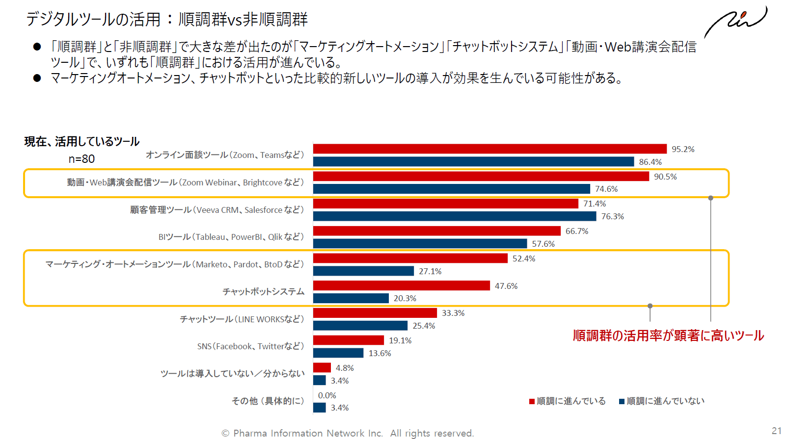 デジタルツールの利活用 順調群と非順調群