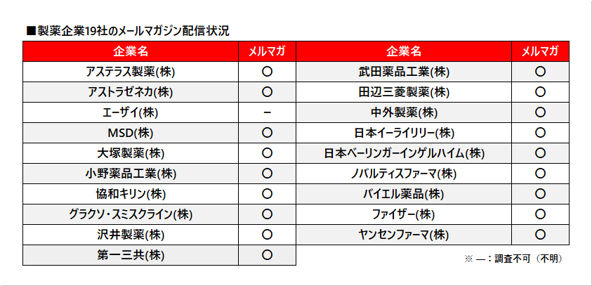 製薬企業19社のメールマガジン配信状況