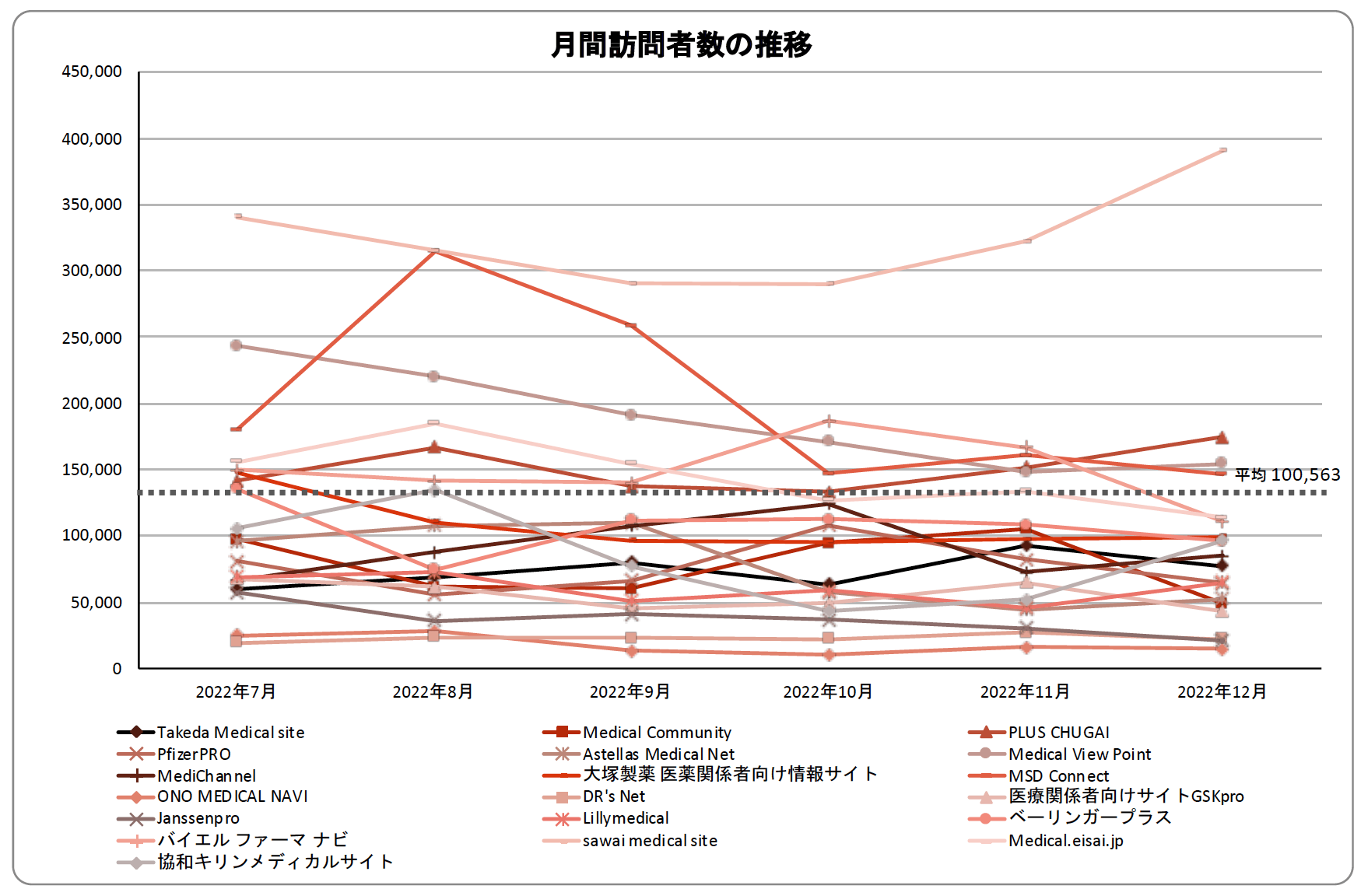 月間訪問者数の推移