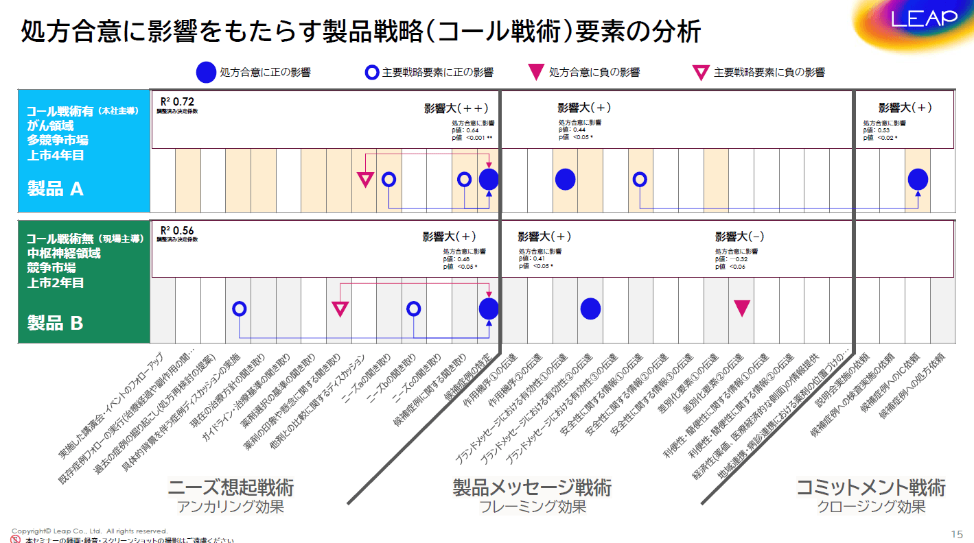 処方合意に影響をもたらす製品戦略要素の分析