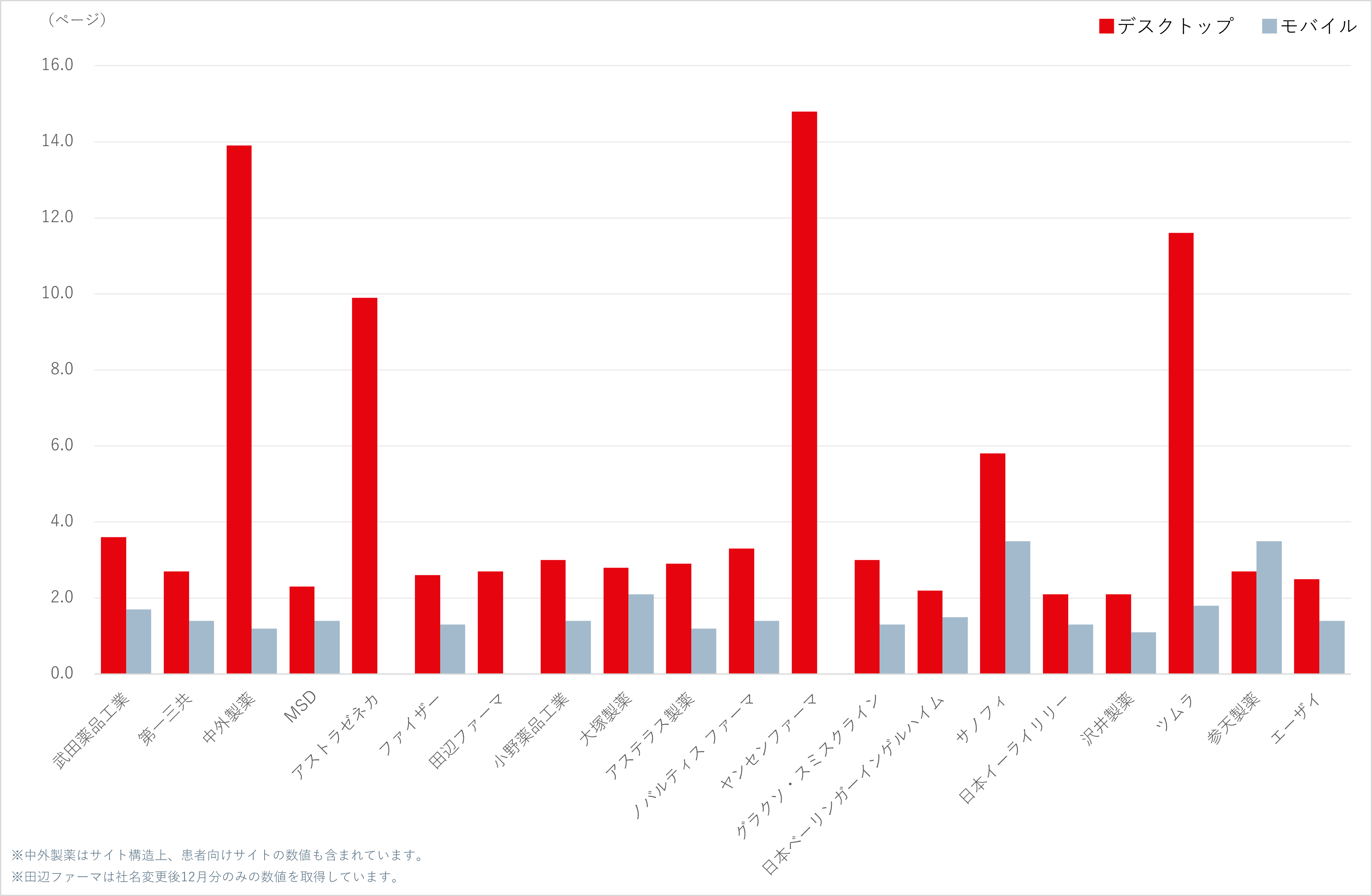 平均ページ/セッション(対象期間2025年4Q平均)
