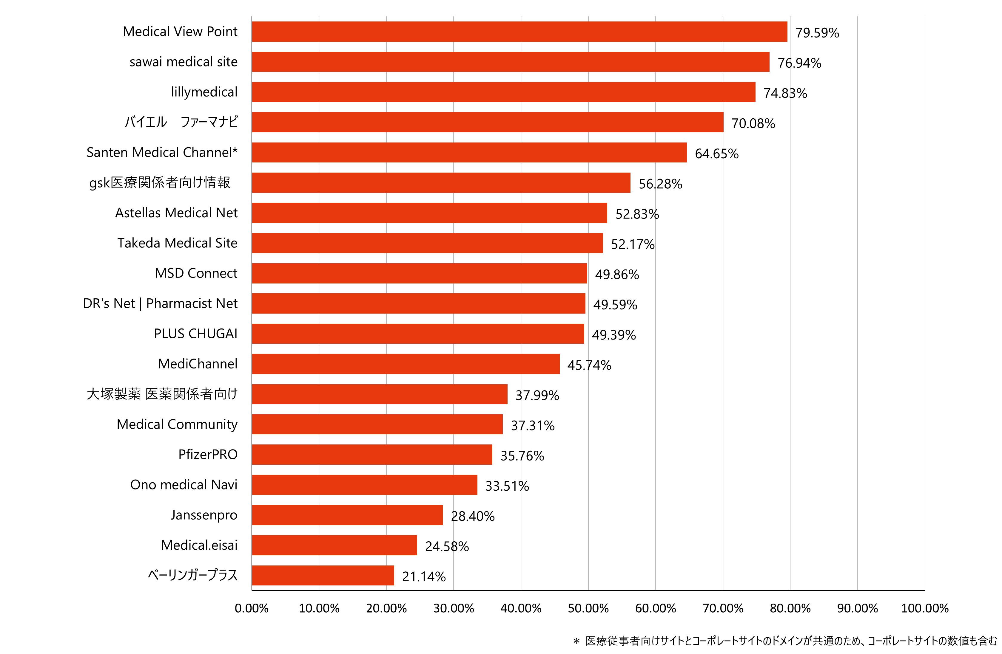 ページ毎セッション/平均セッション時間