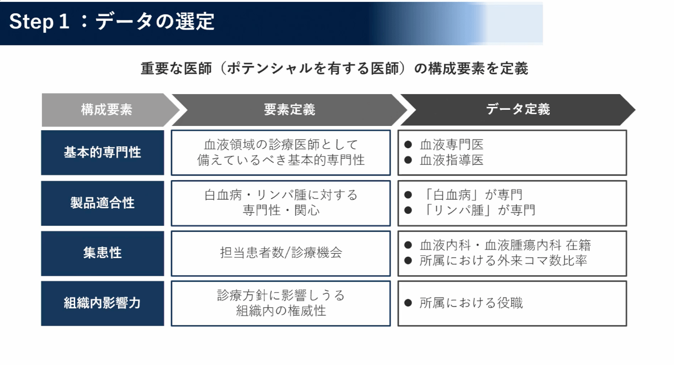 Step1:データの選定