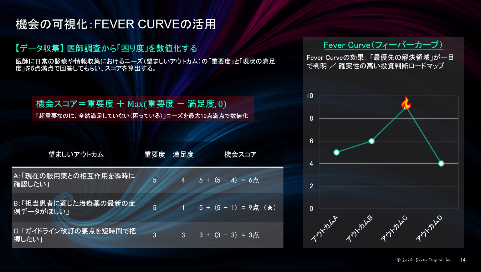 機会の可視化:FEVER CURVEの活用