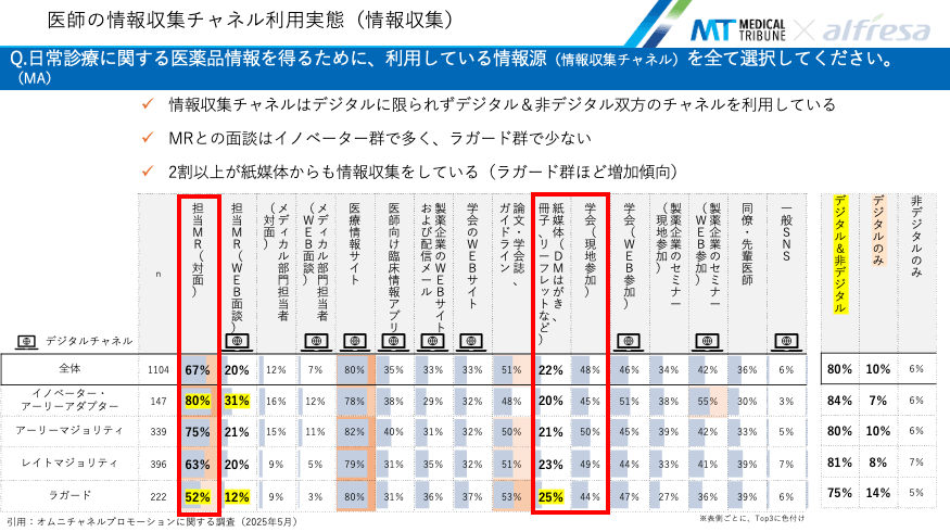 医師の情報収集チャネル利用実態(情報収集)