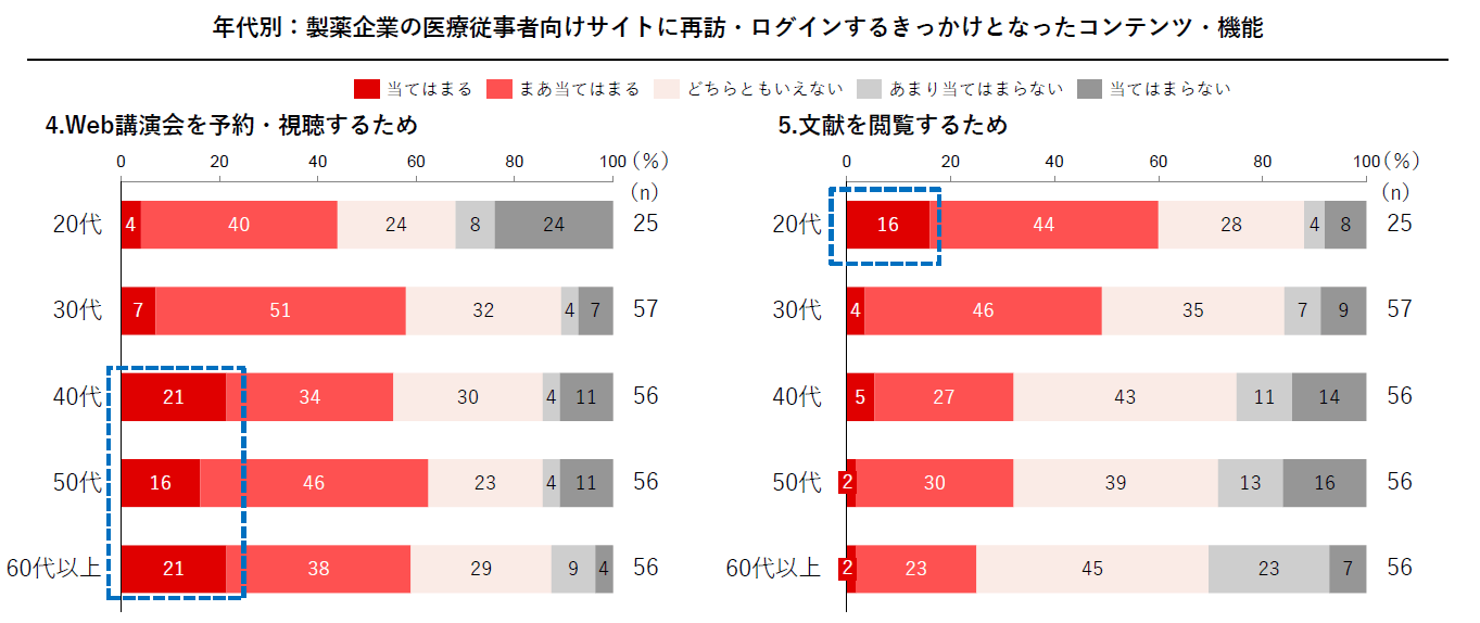 年代別:製薬企業の医療従事者向けサイトに再訪ログインするきっかけとなったコンテンツ・機能