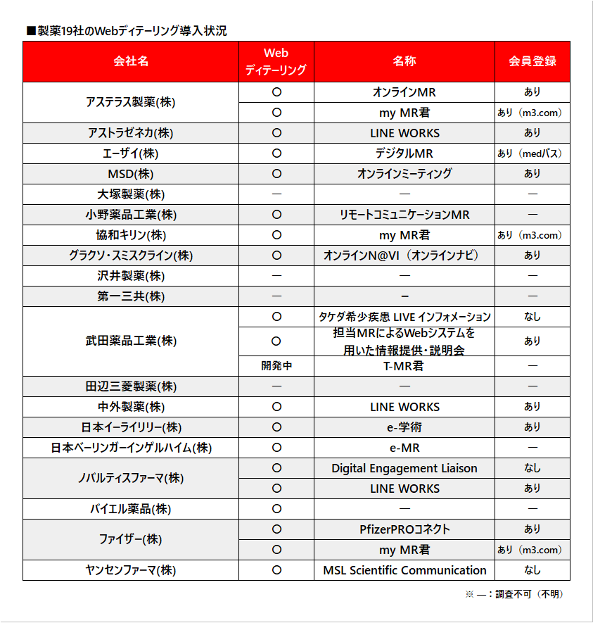 製薬企業19社のWebディテーリング導入状況