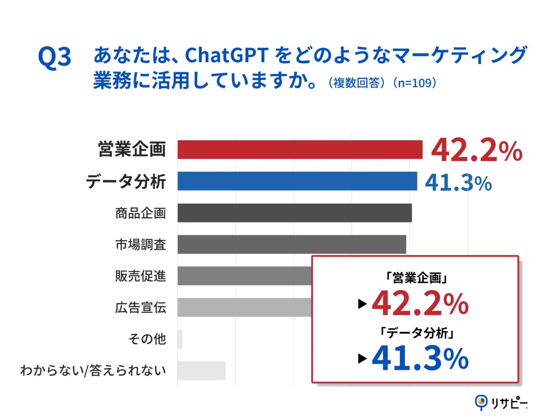 Q3.あなたは、ChatGPTをどのようなマーケティング業務に活用していますか。（複数回答）