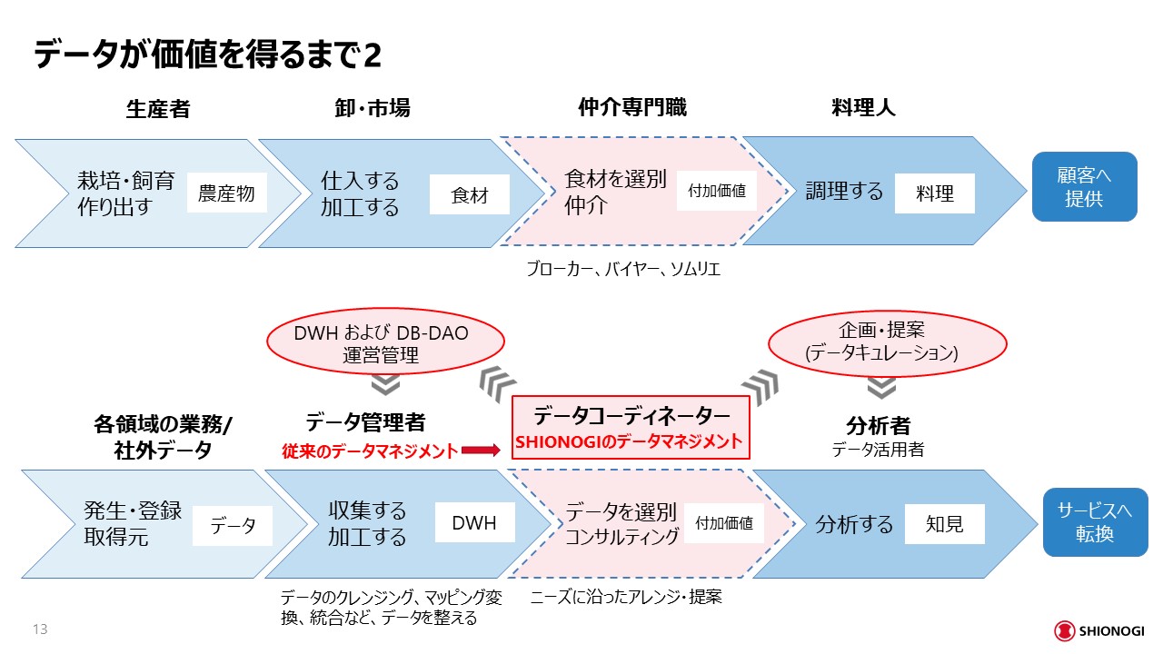 データが価値を得るまで