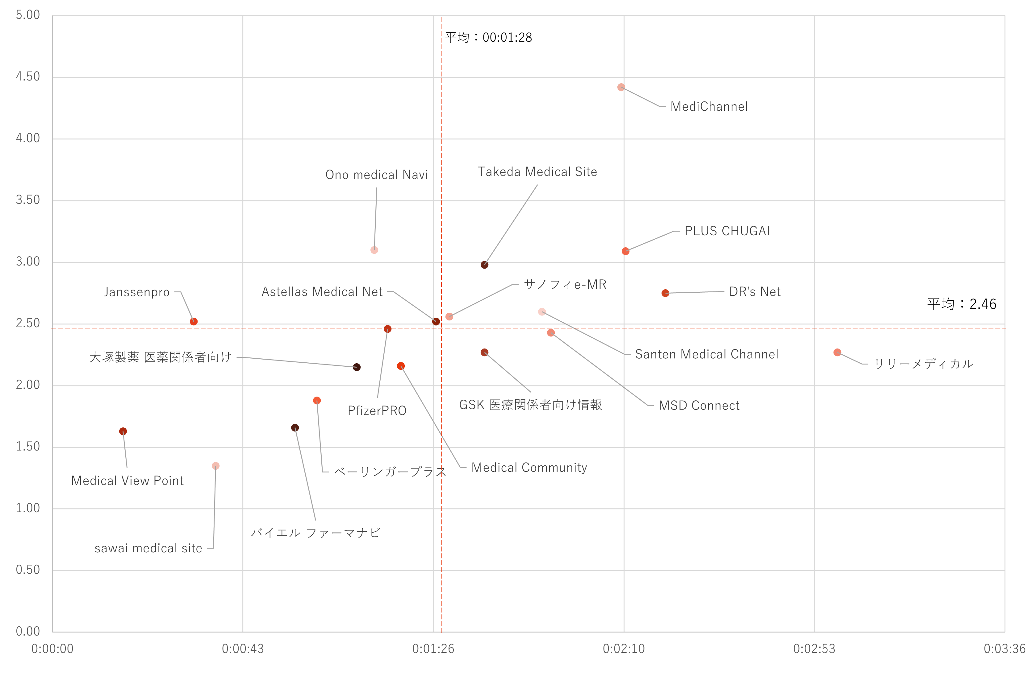 ページ毎セッション/平均セッション時間