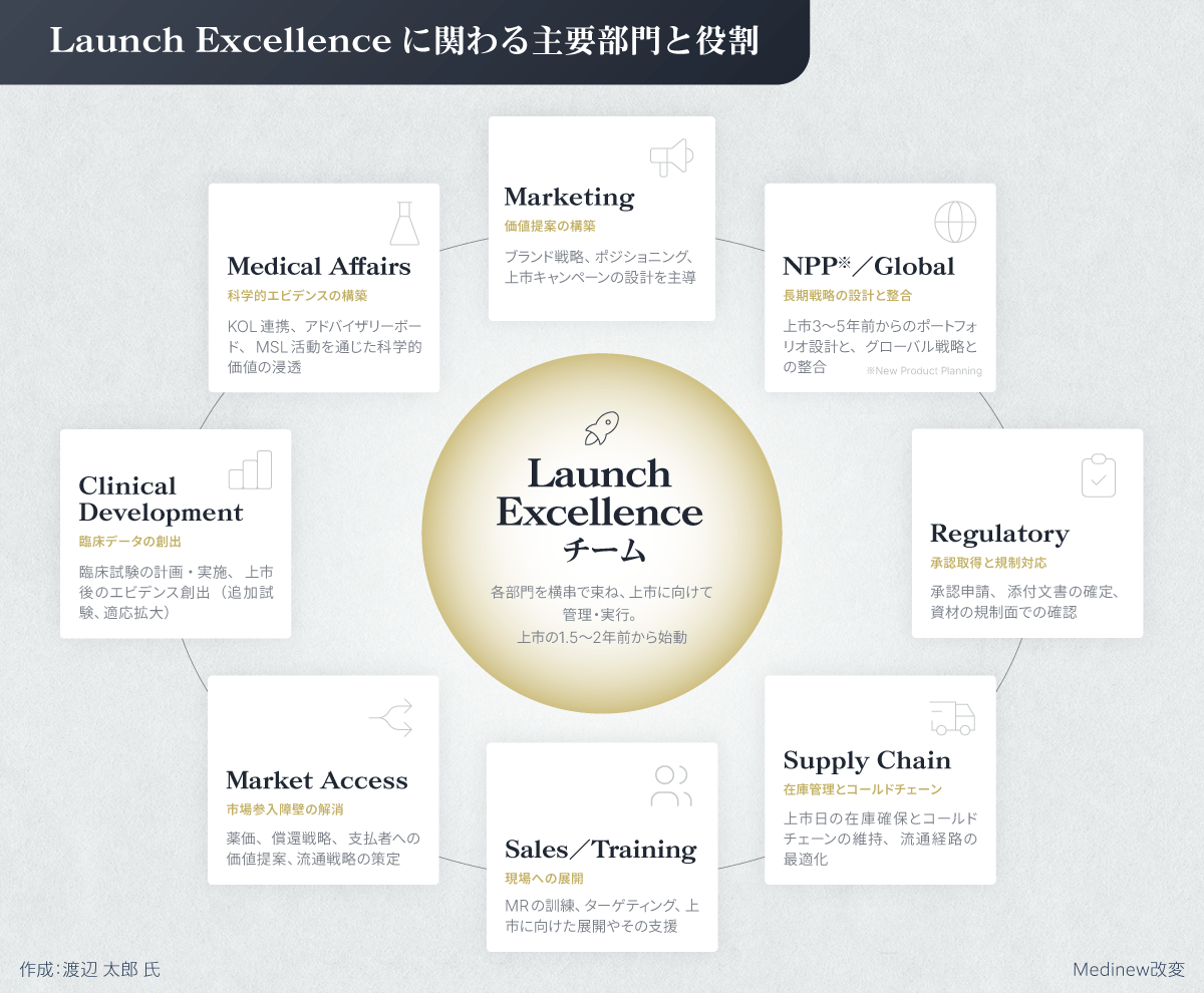 Launch Excellenceに関わる主要部門と役割