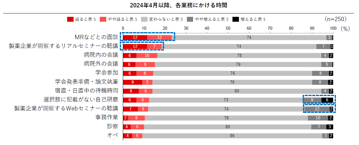 2024年4月以降、各業務にかける時間