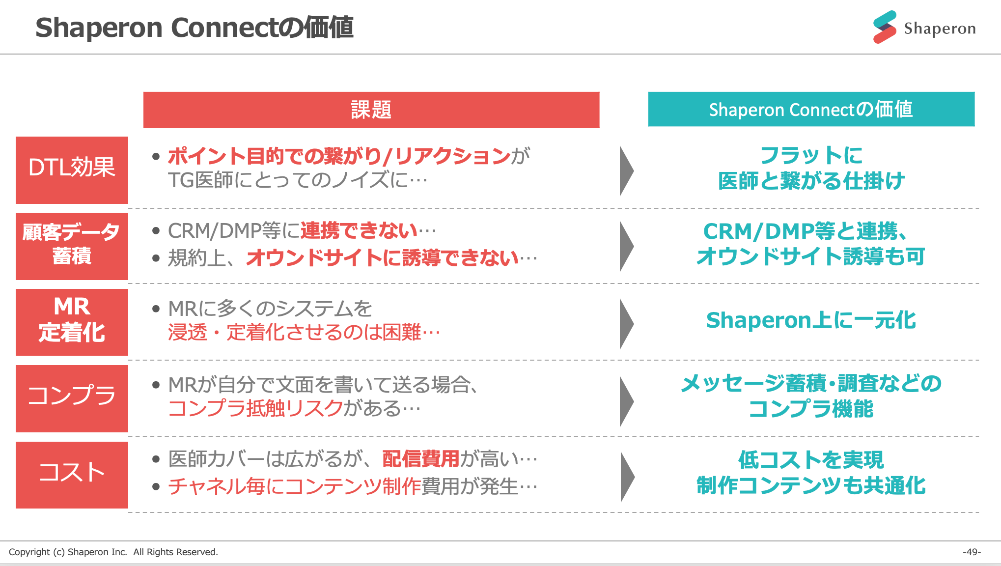 Shaperon Connectの価値