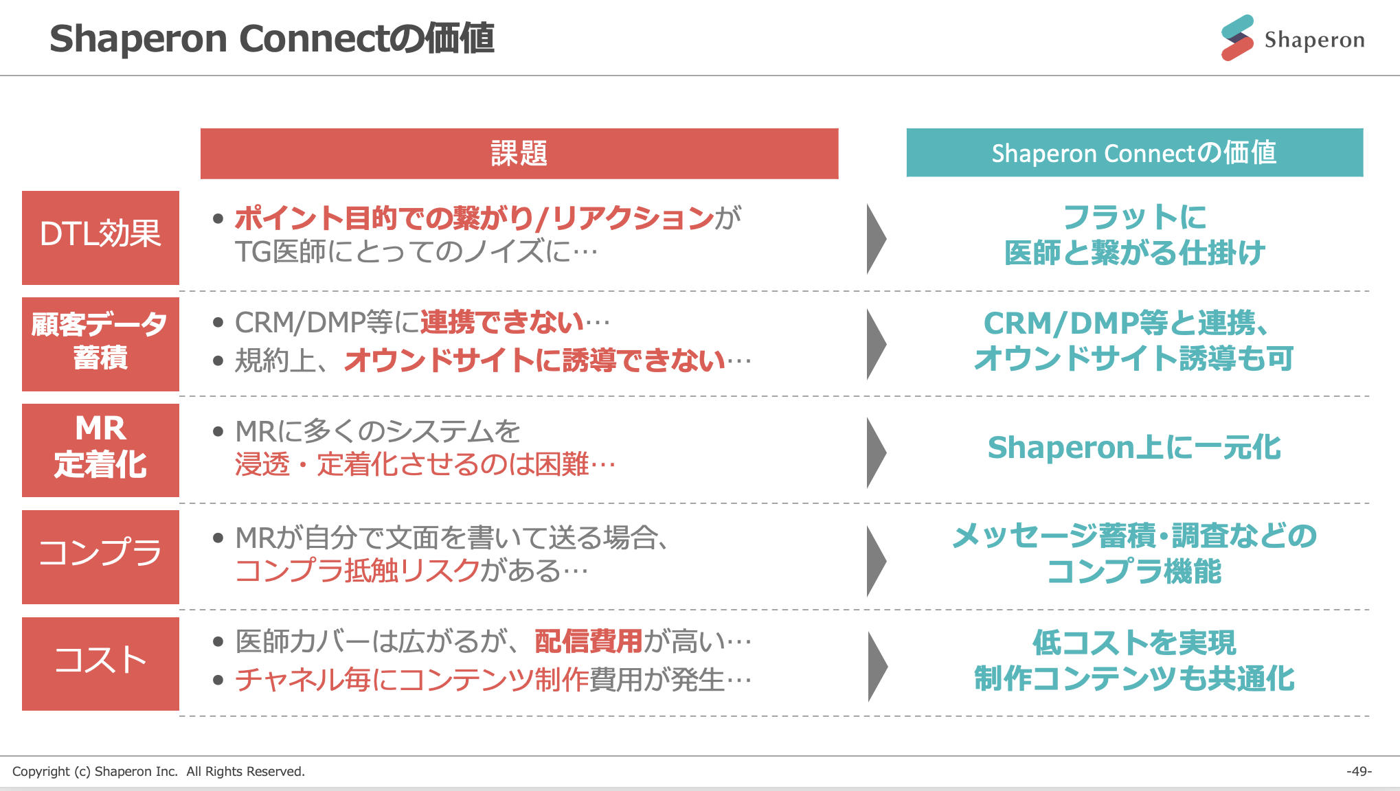 Shaperon Connectの価値