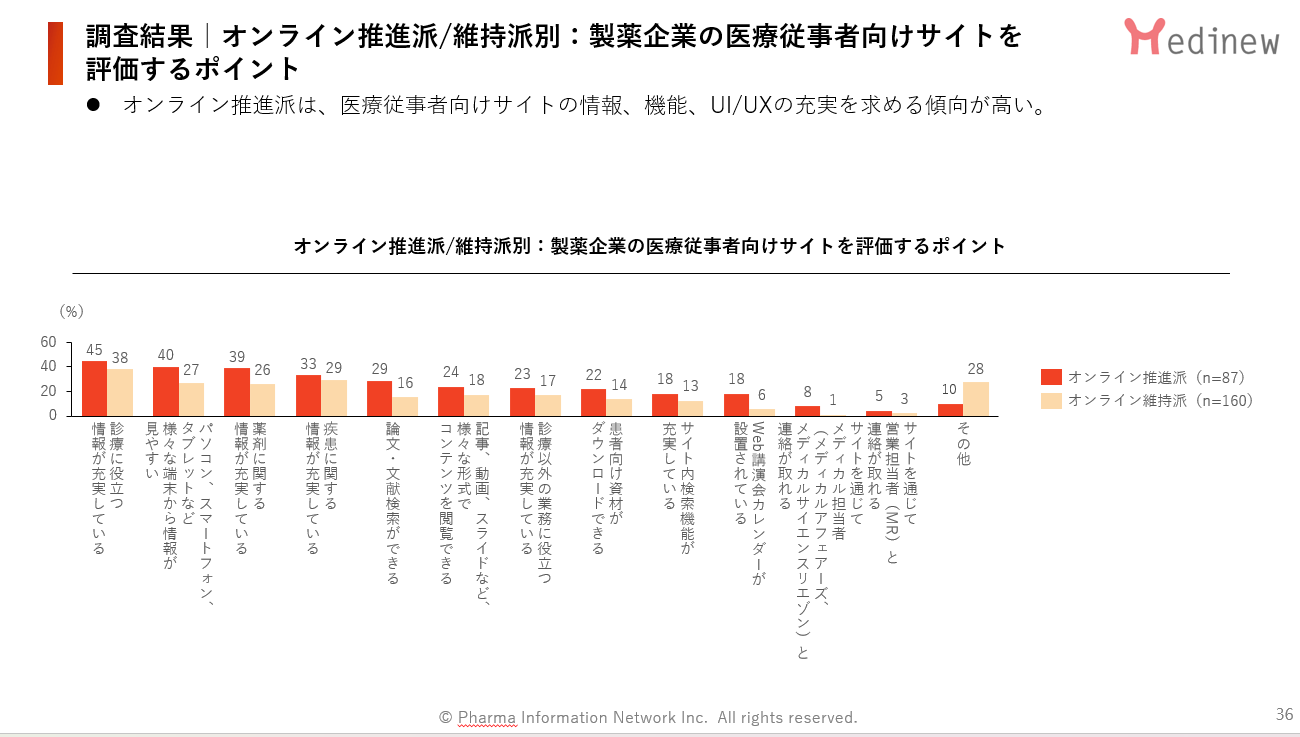 調査結果|オンライン推進派|維持派別:製薬企業の医療従事者向けサイトを評価するポイント