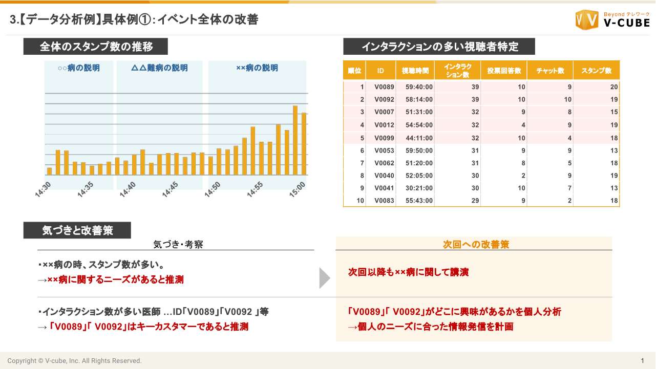 3.【データ分析例】具体例①：イベント全体の改善