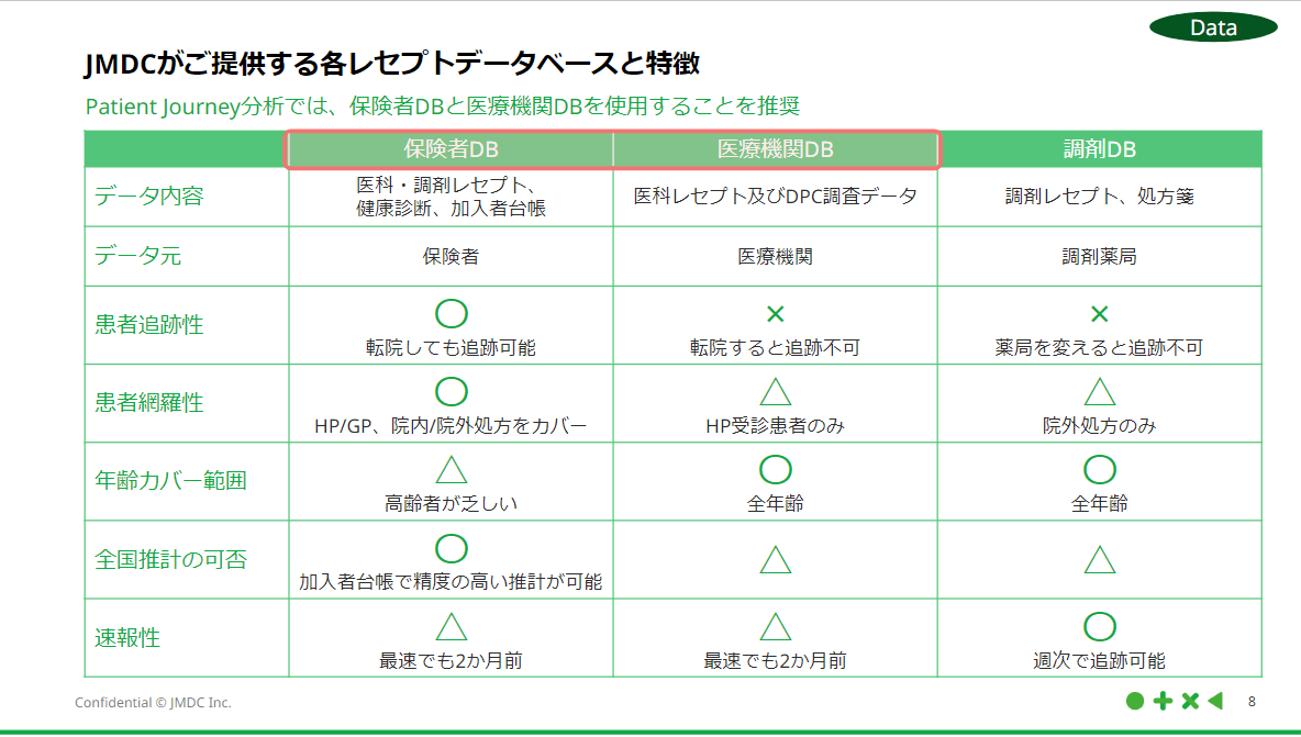 JMDCがご提供する各レセプトデータベースと特徴