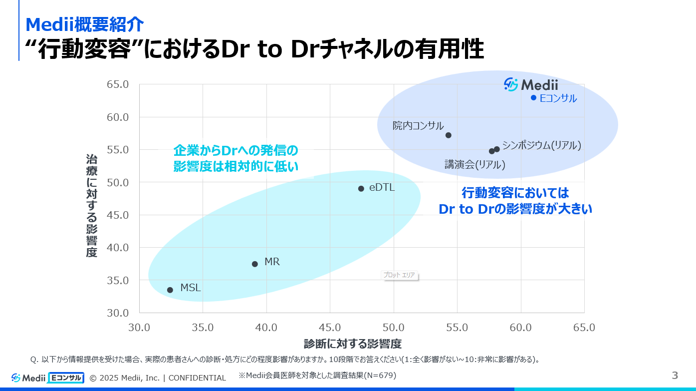 行動変容におけるDtoDチャネルの有用性
