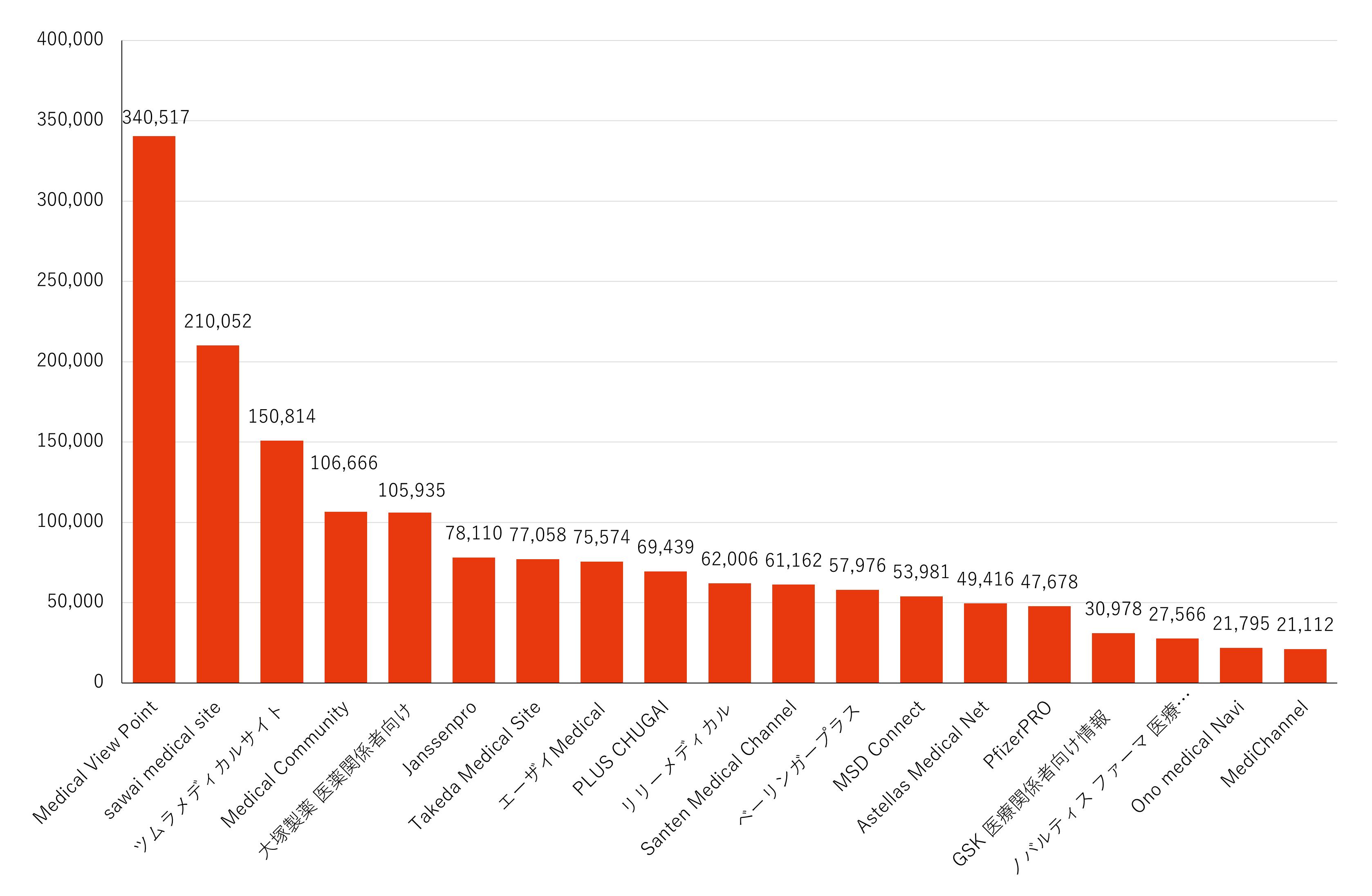 月間訪問者数ランキング
