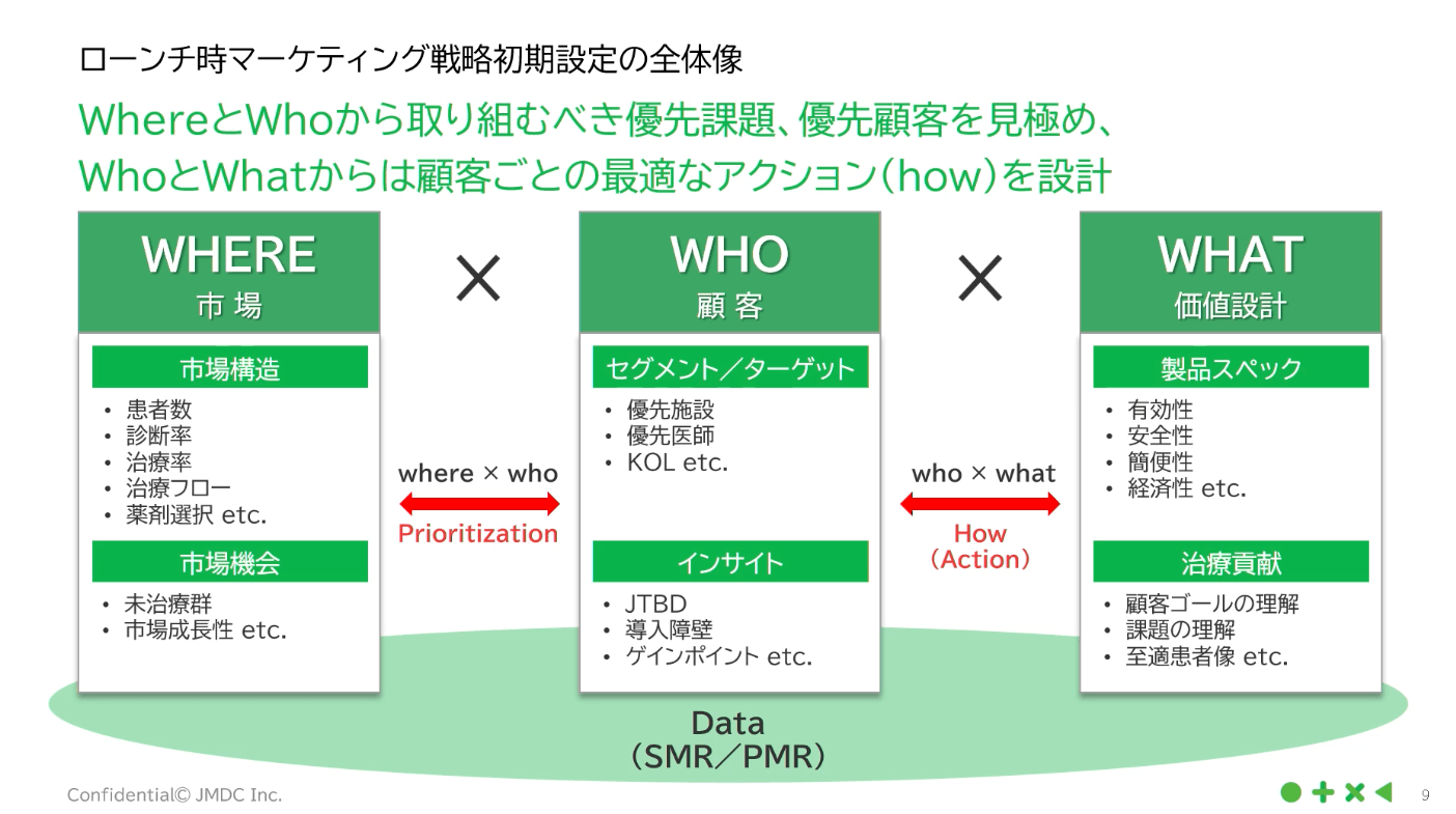 ローンチ時マーケティング戦略初期設定の全体像