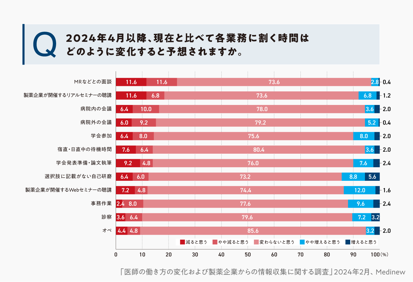 各業務に割く時間