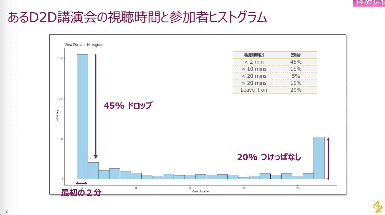 あるD2D講演会の視聴時間と参加者ヒストグラム