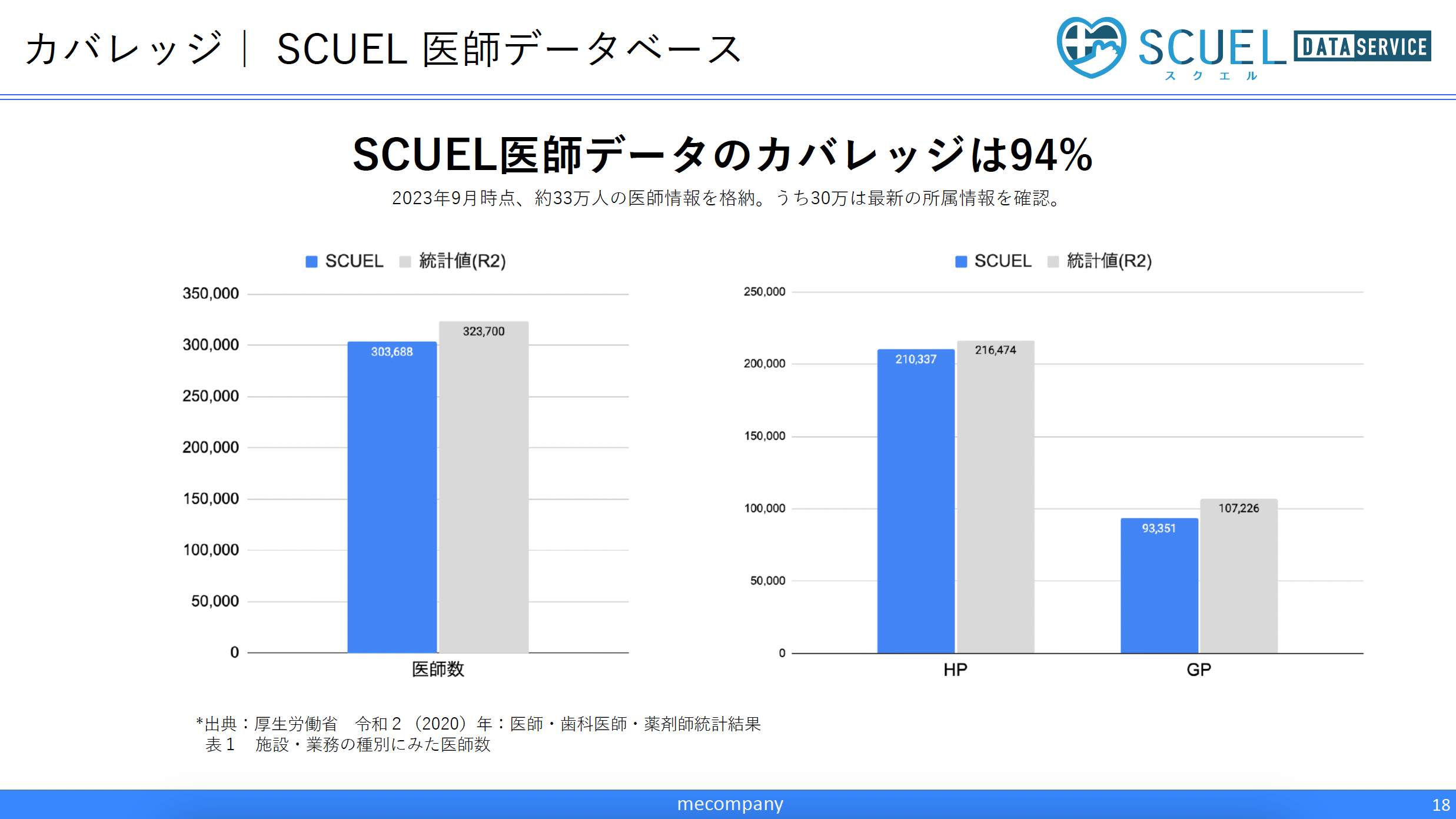 カバレッジ｜SCUEL 医師データベース